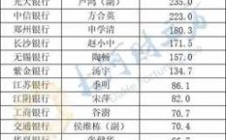 银行行长年收入（银行行长收入知乎）