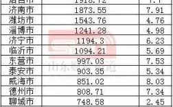 潍坊人均收入排名（潍坊人均年收入）