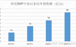 西安skp收入（西安skp2020年销售额）