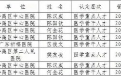 广州普通医师收入（广州在编医生待遇）