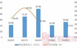 万科物业收入（万科物业收入占比）