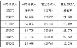 银行的营业收入（银行的营业收入怎么计算）