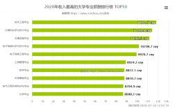 和应届生收入（应届生收入排名）