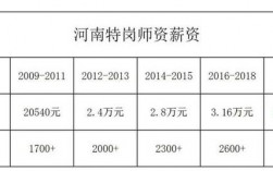 特岗教师收入（特岗教师收入如何?是否有编制?）