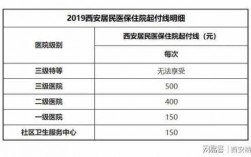 西安住院医收入（西安住院医保报销比例2021）