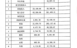 食堂收入有哪些（食堂收支）