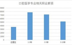 口腔哪些专业收入高（口腔哪个专业方向前景比较好）