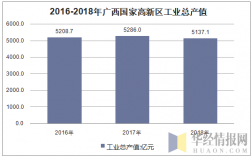 高新区企业总收入（高新区企业数量）