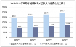 潍坊农村平均月收入（潍坊农村居民人均收入）