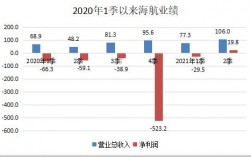 海航2015收入（海航 5000亿）