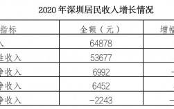 深圳高收入人群月收入（深圳高收入人群月收入定位）