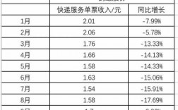 韵达快递收入（韵达快递收入怎么样）