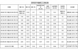 深圳收入水平（深圳收入水平2023）