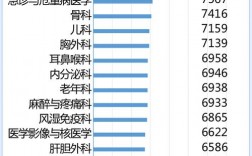 中国科室医生收入排名（中国科室医生收入排名榜）