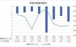 网易的收入（网易的收入来源）