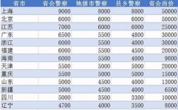 重庆公安收入高吗（重庆公安公务员待遇）