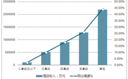 国内酒店收入（酒店收入占比）