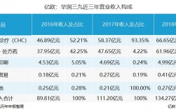 华润会计收入（华润集团销售收入）