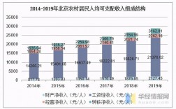 北京的收入（北京的收入结构）