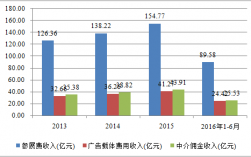 会展收入（会展收入来源主要包括）