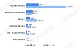 高新技术企业的收入（高新技术企业的收入占比）