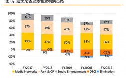 华特迪士尼公司收入（华特迪士尼公司收入如何）