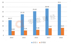 莆田诺亚电商收入（莆田诺亚公司）