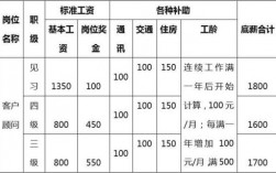 房装顾问收入（家装顾问底薪）