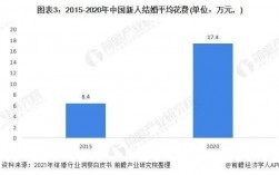 婚庆行业收入（婚庆行业收入怎么样）