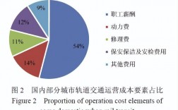 地铁运营收入计算（地铁运营的成本）