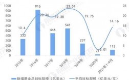 产业基金的收入（产业 基金）