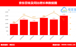 京东运营收入（京东运营业绩提成是多少）