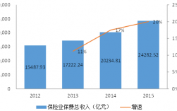 总保费收入的（保险业总保费收入）