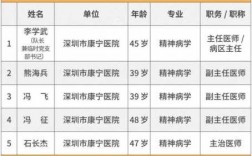 深圳主治医生收入（深圳主治医生收入怎么样）