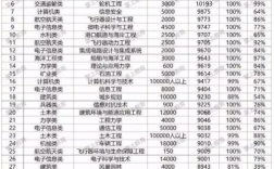 工科收入（工科收入高的专业）