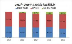 燃气行业收入（燃气公司盈利）