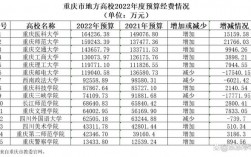 重庆高校收入（重庆各高校经费排行）