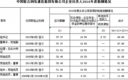 联通收入核算会计（联通会计岗待遇怎么样）