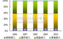 药学收入（药学收入多少）