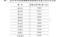 淄博职工月收入（淄博的工资平均水平）