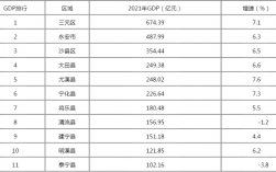 2016沙县财政收入（2020沙县gdp）