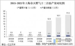 上海燃气公司收入（上海燃气公司收入高吗）