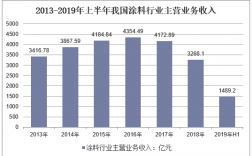 涂料收入（做涂料利润有多少）