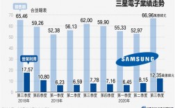 三星集团收入（三星集团收入图表）