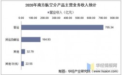 航空公司的收入（航空公司的收入分为营运收入和非营运收入）