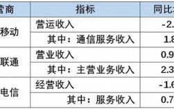 运营收入及分成（运营收入包括哪些）