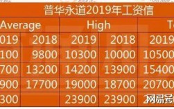 安永senior收入（安永薪资待遇2021年）