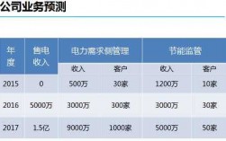 售电经理收入（售电经理收入怎么样）