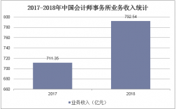 会计事务所年收入（会计事务所年收入怎么样）