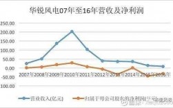 华锐风电收入（华锐风电2020主营业务收入）